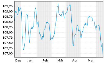 Chart Volkswagen Intl Finance N.V. Nts.2023(28/Und.) - 6 mois