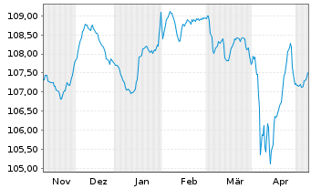 Chart Volkswagen Intl Finance N.V. Nts.2023(28/Und.) - 6 mois