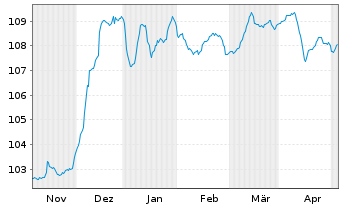 Chart Volkswagen Intl Finance N.V. Nts.2023(28/Und.) - 6 Monate