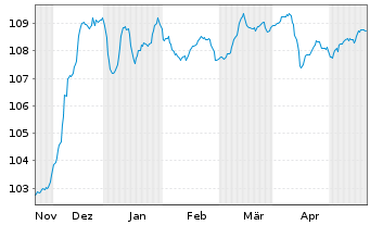 Chart Volkswagen Intl Finance N.V. Nts.2023(28/Und.) - 6 Months