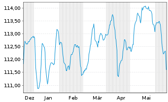 Chart Volkswagen Intl Finance N.V. Nts.2023(32/Und.) - 6 mois