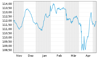 Chart Volkswagen Intl Finance N.V. Nts.2023(32/Und.) - 6 Monate