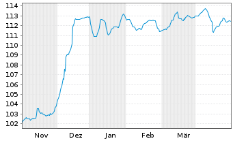 Chart Volkswagen Intl Finance N.V. Nts.2023(32/Und.) - 6 Months