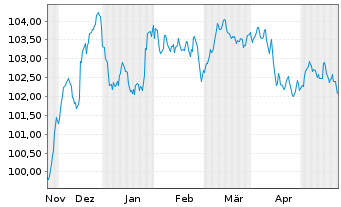 Chart Sartorius Finance B.V. EO-Notes 2023(23/29) - 6 Months