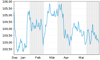 Chart Sartorius Finance B.V. EO-Notes 2023(23/32) - 6 Months