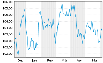 Chart Sartorius Finance B.V. EO-Notes 2023(23/32) - 6 mois