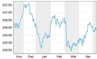 Chart Caixabank S.A. EO-Preferred Med.-T.Nts 23(30) - 6 mois