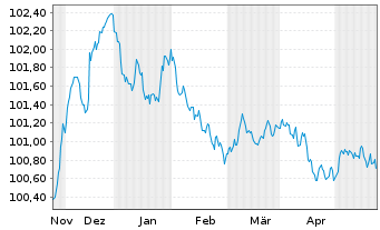 Chart Sartorius Finance B.V. EO-Notes 2023(23/26) - 6 Months