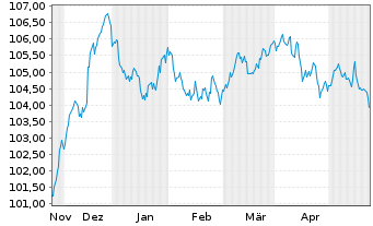 Chart REWE International Finance BV EO-Notes 2023(23/30) - 6 Months