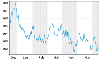 Chart International Bank Rec. Dev. EO-Med.T.Nts 2023(38) - 6 Monate