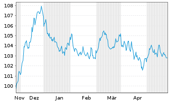 Chart International Bank Rec. Dev. EO-Med.T.Nts 2023(38) - 6 Months