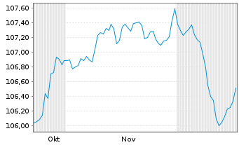 Chart Rum&auml;nien EO-Med.-Term Nts 2023(33)Reg.S - 6 Months