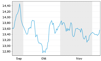 Chart Leverage Shares PLC ETP 10.10.73 - LS Brent Oil - 6 Monate