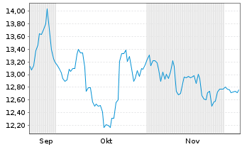 Chart Leverage Shares PLC ETP 10.10.73 - LS WTI Oil - 6 Monate
