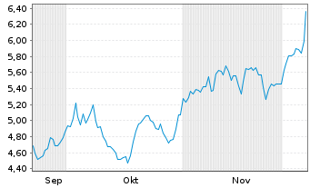 Chart Leverage Shares PLC ETP 10.10.73 LS Natural Gas - 6 Monate