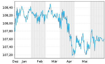 Chart Grenke Finance PLC EO-Medium-Term Notes 2023(27) - 6 Months