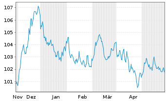 Chart BNG Bank N.V. EO-Medium-Term Nts 2023(38) - 6 Months