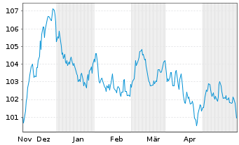 Chart BNG Bank N.V. EO-Medium-Term Nts 2023(38) - 6 Monate
