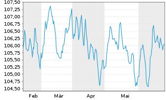 Chart Telenor ASA EO-Medium-Term Nts 2023(23/35) - 6 mois