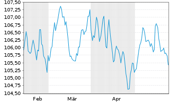 Chart Telenor ASA EO-Medium-Term Nts 2023(23/35) - 6 Monate