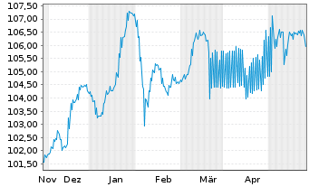 Chart Bayerische Landesbank Anl.v.2023(2028/2034) - 6 Months