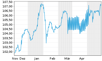 Chart Bayerische Landesbank Anl.v.2023(2028/2034) - 6 Monate