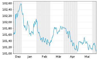 Chart ING Bank N.V. EO-Medium-Term Notes 2023(26) - 6 Months
