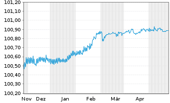 Chart ING Bank N.V. EO-FLR Med.-Term Nts 2023(26) - 6 Months