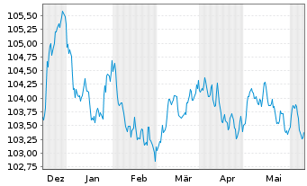 Chart DNB Bank ASA EO-FLR Non-Pref. MTN 23(28/29) - 6 Monate