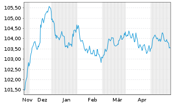Chart DNB Bank ASA EO-FLR Non-Pref. MTN 23(28/29) - 6 Monate