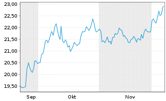Chart Leverage Shares PLC ETP 10.10.73 - LS Copper - 6 Monate