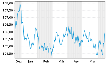 Chart H&M Finance B.V. EO-Medium-Term Nts 2023(23/31) - 6 mois