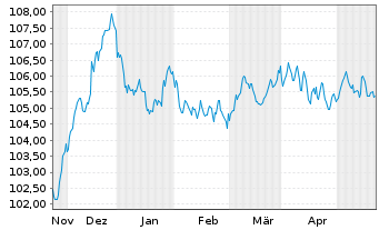 Chart H&M Finance B.V. EO-Medium-Term Nts 2023(23/31) - 6 Monate