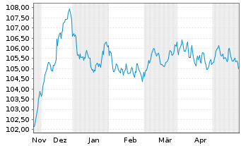 Chart H&M Finance B.V. EO-Medium-Term Nts 2023(23/31) - 6 Months