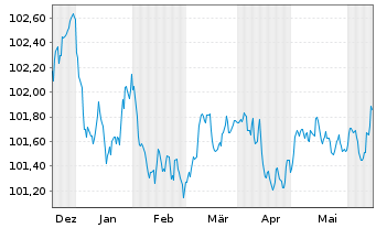 Chart Banco Santander S.A. EO-FLR Non-Pref.MTN 23(26/27) - 6 mois