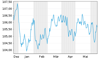 Chart Banco Santander S.A. EO-Non-Pref. MTN 2023(31) - 6 Months