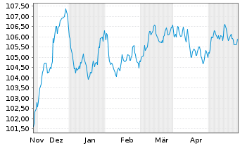 Chart Banco Santander S.A. EO-Non-Pref. MTN 2023(31) - 6 Months