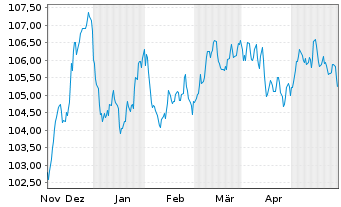 Chart Banco Santander S.A. EO-Non-Pref. MTN 2023(31) - 6 Monate