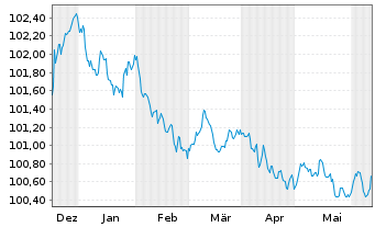 Chart Achmea Bank N.V. EO-M.-T.Mortg.Cov.Bds 2023(26) - 6 Months