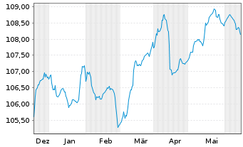 Chart Vår Energi ASA EO-FLR Securities 2023(23/83) - 6 mois