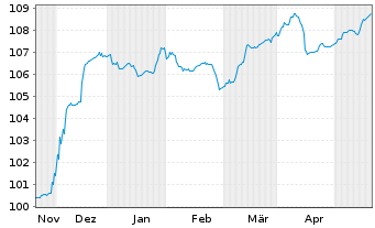 Chart Vår Energi ASA EO-FLR Securities 2023(23/83) - 6 Months