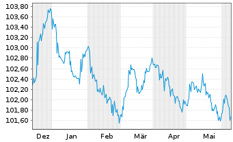Chart SpareBank 1 Boligkreditt AS Mortg.Cov.Bds 23(28) - 6 Months