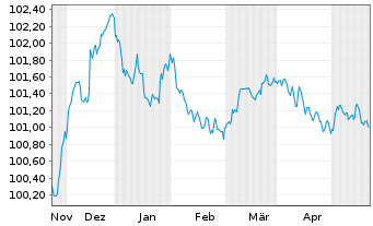 Chart Coöperatieve Rabobank U.A. MTN 2023(26) - 6 Monate