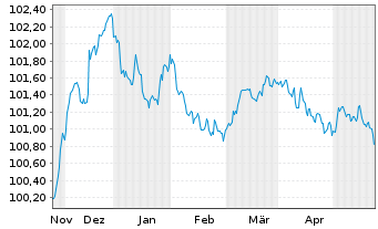 Chart Coöperatieve Rabobank U.A. MTN 2023(26) - 6 Months