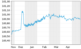 Chart Coöperatieve Rabobank U.A. Pref.MTN 2023(26) - 6 Monate