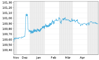 Chart Coöperatieve Rabobank U.A. Pref.MTN 2023(26) - 6 Months