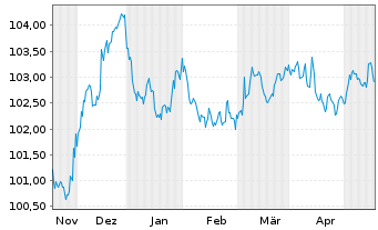 Chart Skandinaviska Enskilda Banken MTN 2023(28) - 6 Monate