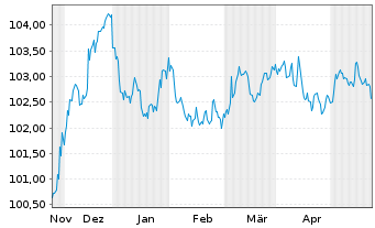 Chart Skandinaviska Enskilda Banken MTN 2023(28) - 6 Months