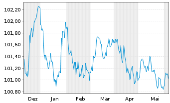 Chart Svenska Handelsbanken AB EO-Preferred MTN 2023(27) - 6 mois