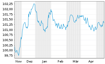Chart Svenska Handelsbanken AB EO-Preferred MTN 2023(27) - 6 Monate